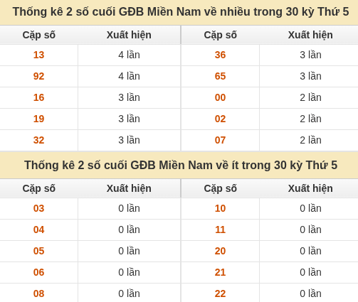 Thống kê giải đặc biệt XSMN về nhiều nhất và ít nhất ngày 08/10/2026
