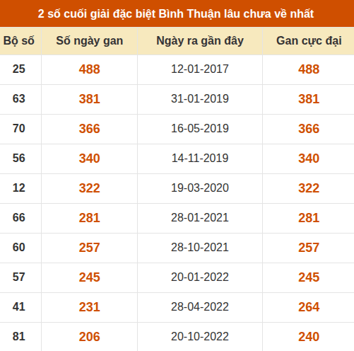 Thống kê giải đặc biệt XSBTH lâu ra nhất