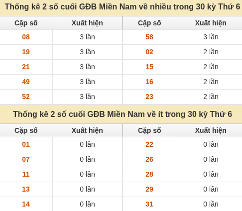 Thống kê giải đặc biệt XSMN về nhiều nhất và ít nhất ngày 09/10/2026 Thống kê giải đặc biệt XSMN về nhiều nhất và ít nhất ngày 09/10/2026