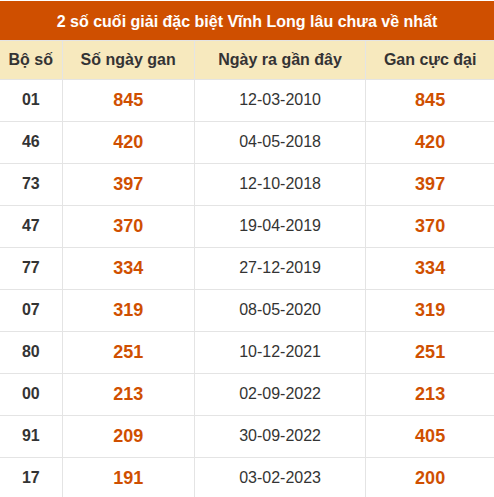 Thống kê giải đặc biệt XSVL âu ra nhất Thống kê giải đặc biệt XSVL âu ra nhất