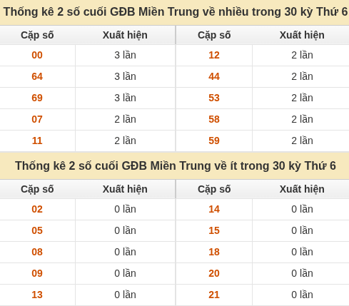 Thống kê giải đặc biệt XSMT về nhiều nhất và ít nhất ngày 09/10/2026 Thống kê giải đặc biệt XSMT về nhiều nhất và ít nhất ngày 09/10/2026
