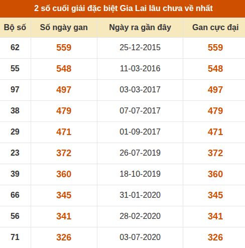 Thống kê giải đặc biệt xổ số Gia Lai lâu ra nhất đến ngày 9/10 Thống kê giải đặc biệt xổ số Gia Lai lâu ra nhất đến ngày 9/10