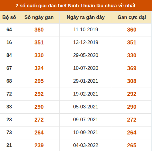 Thống kê giải đặc biệt XSNT lâu ra nhất đến ngày 9/10 Thống kê giải đặc biệt XSNT lâu ra nhất đến ngày 9/10