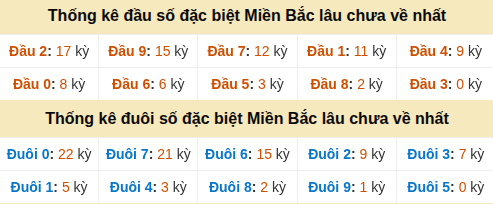 Thống kê hàng chục - hàng đơn vị GĐB miền Bắc lâu về nhất Thống kê hàng chục - hàng đơn vị GĐB miền Bắc lâu về nhất