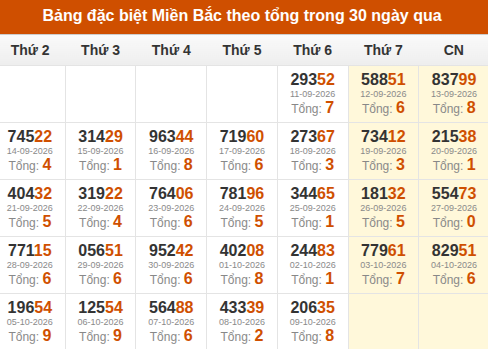 Thống kê GĐB XSMB theo tổng trong 30 ngày gần đây tính đến 10/10/2026 Thống kê GĐB XSMB theo tổng trong 30 ngày gần đây tính đến 10/10/2026