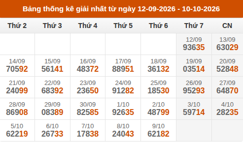 Cập nhật thống kê Giải Nhất miền Bắc trong 4 tuần qua Cập nhật thống kê Giải Nhất miền Bắc trong 4 tuần qua