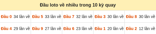 Thống kê tần suất hàng chục lô tô XSMB ngày 10/10/2026 Thống kê tần suất hàng chục lô tô XSMB ngày 10/10/2026