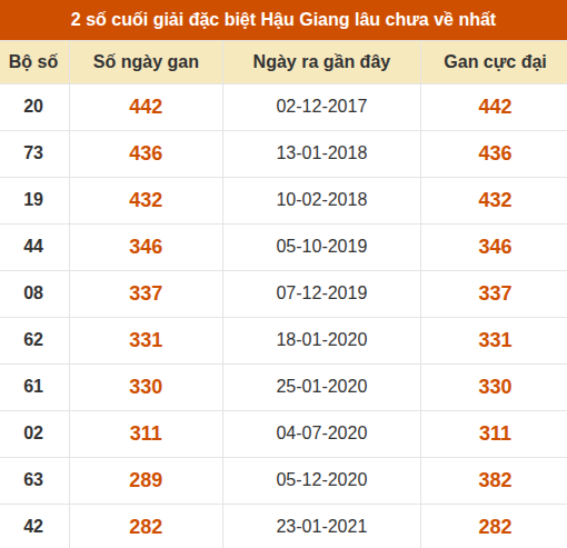 Thống kê giải đặc biệt XSHG lâu ra nhất Thống kê giải đặc biệt XSHG lâu ra nhất