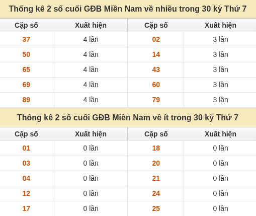 Thống kê giải đặc biệt XSMN về nhiều nhất và ít nhất ngày 10/10/2026 Thống kê giải đặc biệt XSMN về nhiều nhất và ít nhất ngày 10/10/2026