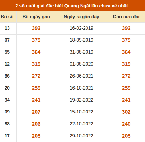 Thống kê giải đặc biệt XSQNG lâu ra nhất đến ngày 10/10 Thống kê giải đặc biệt XSQNG lâu ra nhất đến ngày 10/10