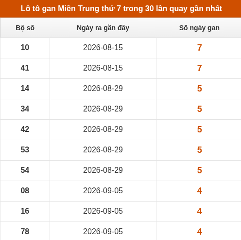 Lô tô Miền Trung thứ 7 lâu chưa xuất hiện trong 30 lần quay gần nhất Lô tô Miền Trung thứ 7 lâu chưa xuất hiện trong 30 lần quay gần nhất