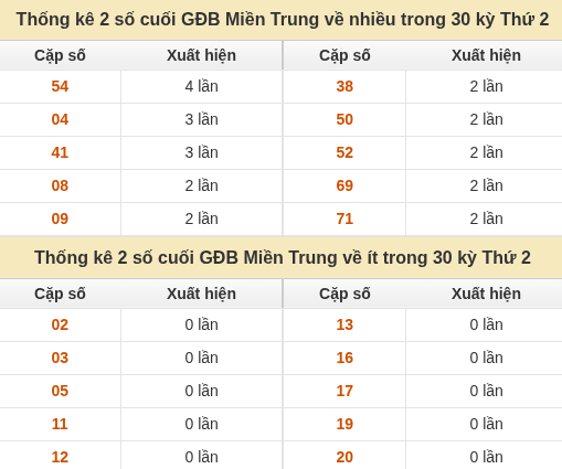 Thống kê giải đặc biệt XSMT về nhiều nhất và ít nhất ngày 12/10/2026 Thống kê giải đặc biệt XSMT về nhiều nhất và ít nhất ngày 12/10/2026