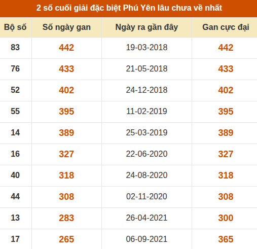 Thống kê giải đặc biệt XSPY lâu ra nhất ngày 12/10/2026