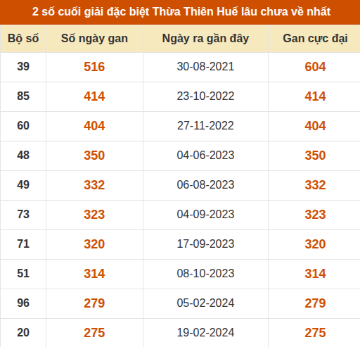 Thống kê giải đặc biệt XSHUE lâu ra nhất đến ngày 12/10/2026 Thống kê giải đặc biệt XSHUE lâu ra nhất đến ngày 12/10/2026