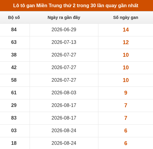 Lô tô Miền Trung thứ 2 lâu xuất hiện nhất trong 30 lần quay gần nhất