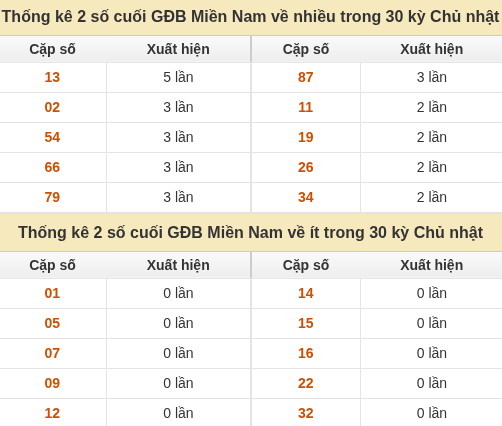 Thống kê giải đặc biệt XSMN về nhiều nhất và ít nhất ngày 11/10/2026