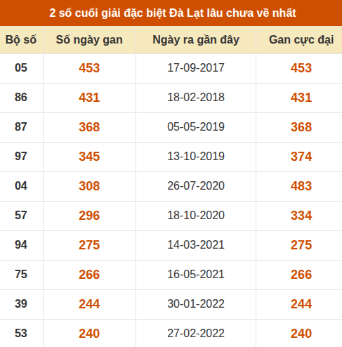 Thống kê giải đặc biệt XSDL lâu ra nhất