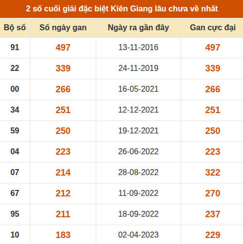 Thống kê giải đặc biệt xổ số Kiên Giang lâu về nhất