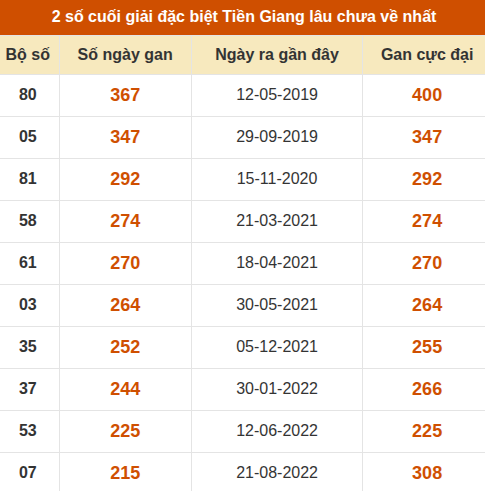 Thống kê giải đặc biệt XSTG âu ra nhất