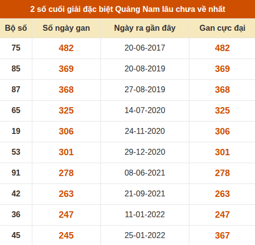 Thống kê giải đặc biệt XSQNM lâu ra nhất đến ngày 13/10 Thống kê giải đặc biệt XSQNM lâu ra nhất đến ngày 13/10