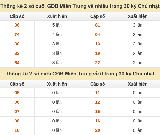Thống kê giải đặc biệt XSMT về nhiều nhất và ít nhất ngày 11/10/2026 Thống kê giải đặc biệt XSMT về nhiều nhất và ít nhất ngày 11/10/2026