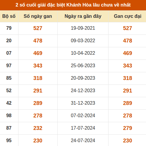 Thống kê giải đặc biệt xổ số Khánh Hòa lâu ra nhất đến ngày 11/10 Thống kê giải đặc biệt xổ số Khánh Hòa lâu ra nhất đến ngày 11/10