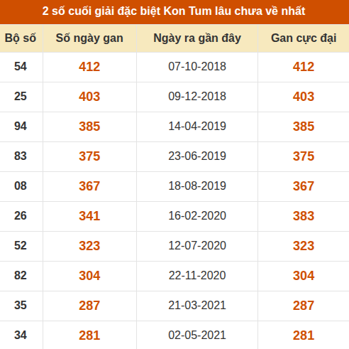 Thống kê giải đặc biệt XSKT lâu ra nhất đến ngày 11/10 Thống kê giải đặc biệt XSKT lâu ra nhất đến ngày 11/10