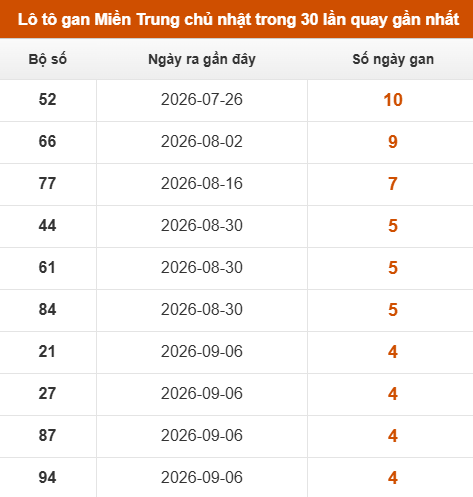 Lô tô Miền Trung chủ nhật lâu chưa xuất hiện trong 30 lần quay gần nhất Lô tô Miền Trung chủ nhật lâu chưa xuất hiện trong 30 lần quay gần nhất