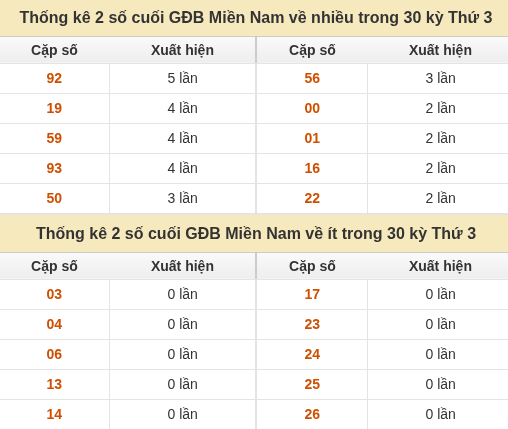 Thống kê giải đặc biệt miền Nam về nhiều nhất và ít nhất ngày 13/10/2026 Thống kê giải đặc biệt miền Nam về nhiều nhất và ít nhất ngày 13/10/2026