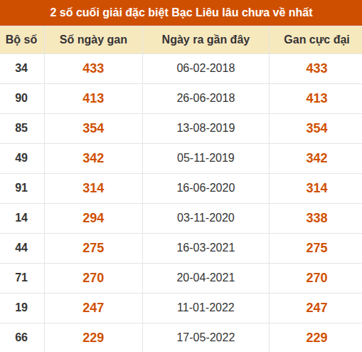 Thống kê giải đặc biệt xổ số Bạc Liêu lâu chưa ra Thống kê giải đặc biệt xổ số Bạc Liêu lâu chưa ra