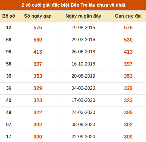 Thống kê giải đặc biệt XSBT lâu chưa xuất hiện nhất Thống kê giải đặc biệt XSBT lâu chưa xuất hiện nhất