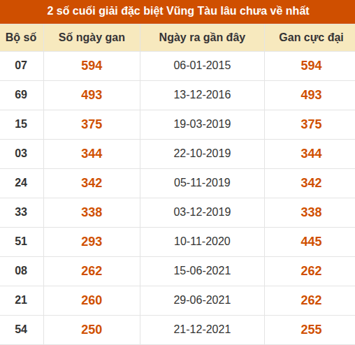 Thống kê giải đặc biệt XSVT lâu chưa về nhất Thống kê giải đặc biệt XSVT lâu chưa về nhất