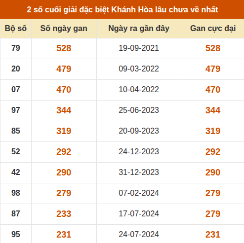 Thống kê giải đặc biệt XSKH lâu ra nhất đến ngày 14/10 Thống kê giải đặc biệt XSKH lâu ra nhất đến ngày 14/10