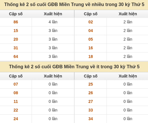 Thống kê giải đặc biệt XSMT về nhiều nhất và ít nhất ngày 15/10/2026 Thống kê giải đặc biệt XSMT về nhiều nhất và ít nhất ngày 15/10/2026
