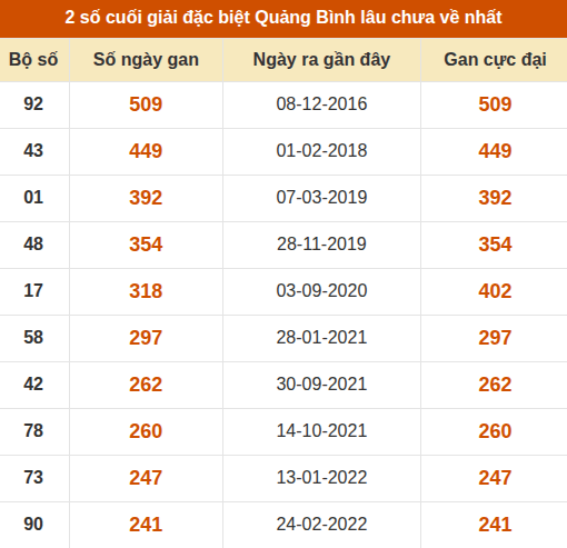 Thống kê giải đặc biệt XSQB lâu ra nhất đến ngày 15/10/2026