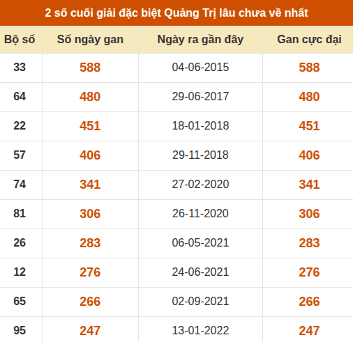 Thống kê giải đặc biệt XSQT lâu ra nhất đến ngày 15/10/2026 Thống kê giải đặc biệt XSQT lâu ra nhất đến ngày 15/10/2026