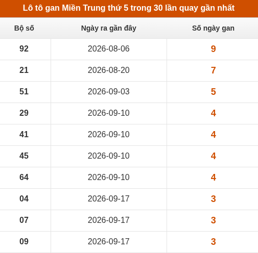 Loto Miền Trung thứ 5 lâu chưa xuất hiện trong 30 lần quay gần nhất