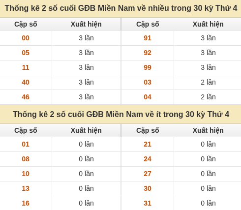 Thống kê giải đặc biệt XSMN về nhiều nhất/ ít nhất ngày 14/10/2026 Thống kê giải đặc biệt XSMN về nhiều nhất/ ít nhất ngày 14/10/2026