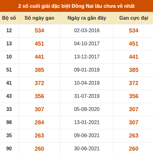Thống kê giải đặc biệt XSDN lâu ra nhất Thống kê giải đặc biệt XSDN lâu ra nhất