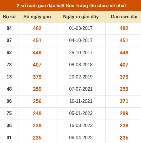 Thống kê giải đặc biệt XS Sóc Trăng lâu về nhất Thống kê giải đặc biệt XS Sóc Trăng lâu về nhất