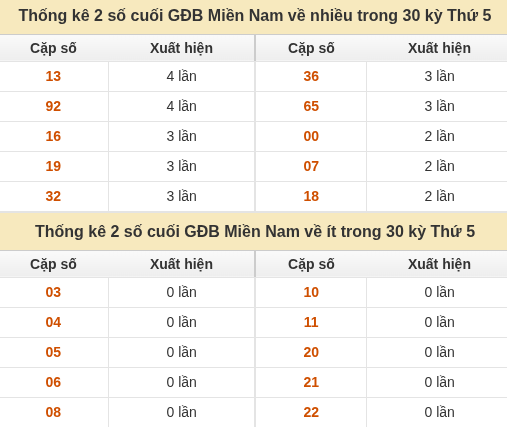 Thống kê giải đặc biệt XSMN về nhiều nhất và ít nhất ngày 15/10/2026 Thống kê giải đặc biệt XSMN về nhiều nhất và ít nhất ngày 15/10/2026