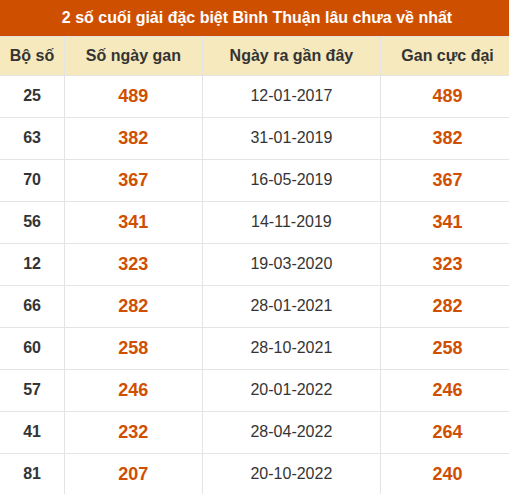 Thống kê giải đặc biệt XSBTH lâu ra nhất Thống kê giải đặc biệt XSBTH lâu ra nhất