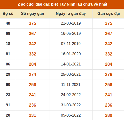 Thống kê giải đặc biệt XSTN lâu ra nhất Thống kê giải đặc biệt XSTN lâu ra nhất