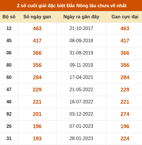 Thống kê giải đặc biệt XSDNO lâu ra nhất đến ngày 17/10 Thống kê giải đặc biệt XSDNO lâu ra nhất đến ngày 17/10