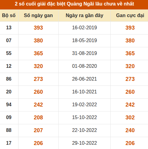 Thống kê giải đặc biệt XSQNG lâu ra nhất đến ngày 17/10 Thống kê giải đặc biệt XSQNG lâu ra nhất đến ngày 17/10