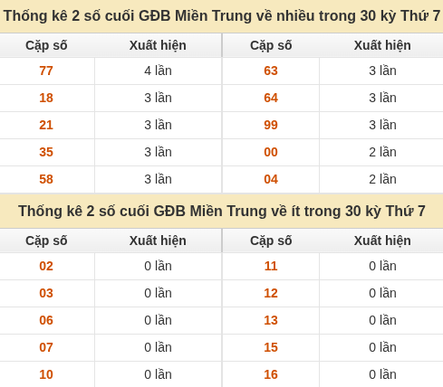 Thống kê giải đặc biệt XSMT về nhiều nhất và ít nhất ngày 17/10/2026 Thống kê giải đặc biệt XSMT về nhiều nhất và ít nhất ngày 17/10/2026