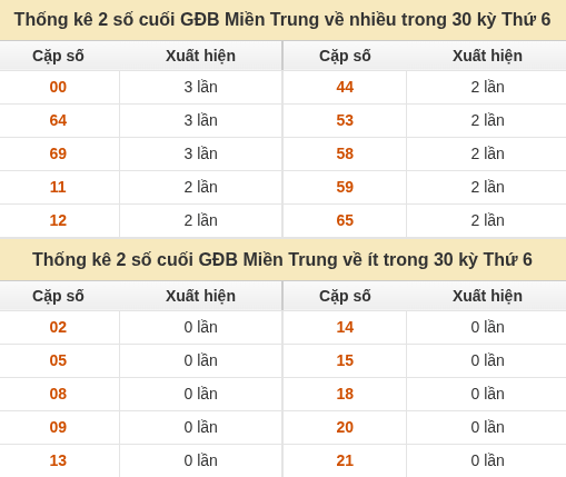 Thống kê giải đặc biệt XSMT về nhiều nhất và ít nhất ngày 16/10/2026 Thống kê giải đặc biệt XSMT về nhiều nhất và ít nhất ngày 16/10/2026