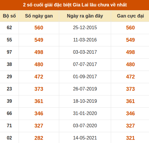 Thống kê giải đặc biệt xổ số Gia Lai lâu ra nhất đến ngày 16/10 Thống kê giải đặc biệt xổ số Gia Lai lâu ra nhất đến ngày 16/10