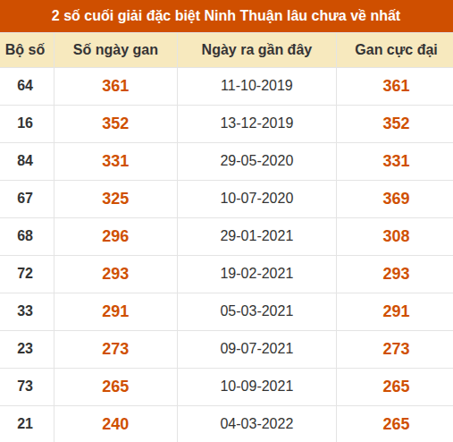 Thống kê giải đặc biệt XSNT lâu ra nhất đến ngày 16/10 Thống kê giải đặc biệt XSNT lâu ra nhất đến ngày 16/10
