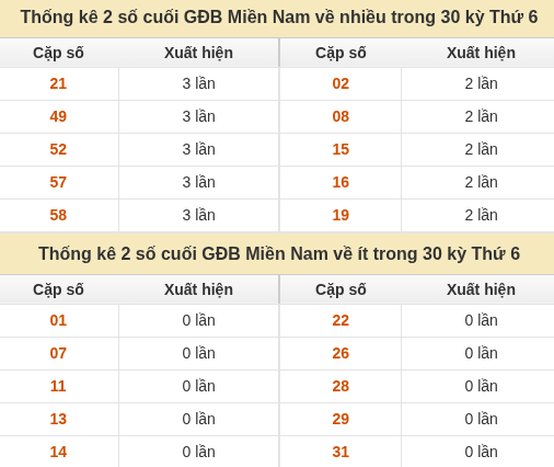 Thống kê giải đặc biệt XSMN về nhiều nhất và ít nhất ngày 16/10/2026